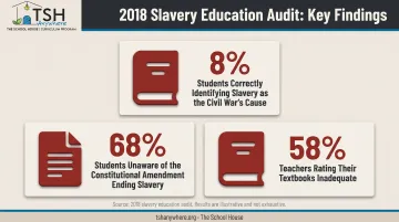 Statistics revealing gaps in U.S. slavery and Civil War education