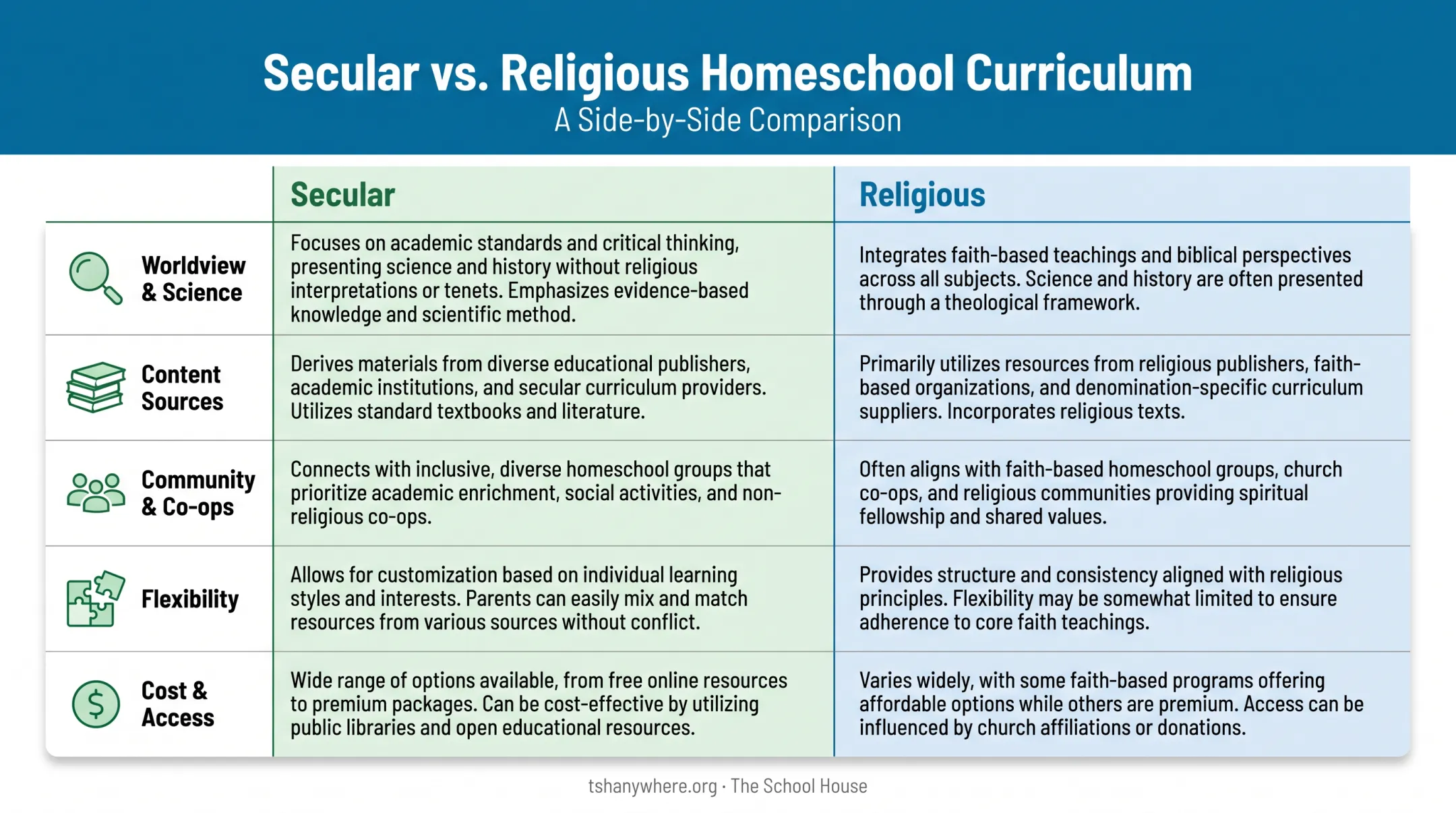 Secular versus religious nature curriculum comparison chart five categories