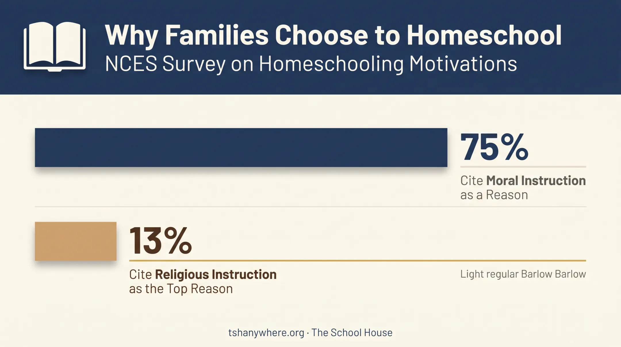 Homeschool parents reasons for choosing home education statistics breakdown