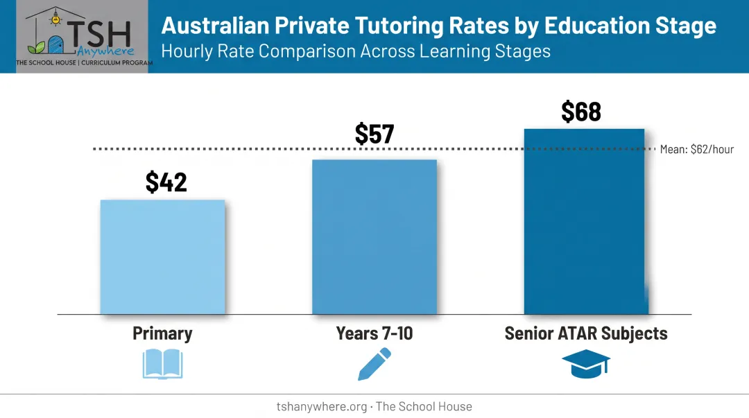 Australian private tutoring hourly rates by year level comparison chart
