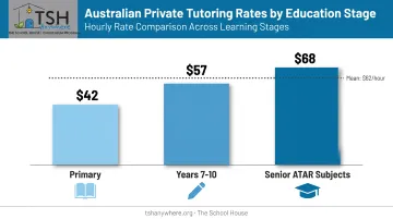 Australian private tutoring hourly rates by year level comparison chart