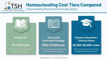Three-tier Australian homeschooling cost comparison from DIY to distance education