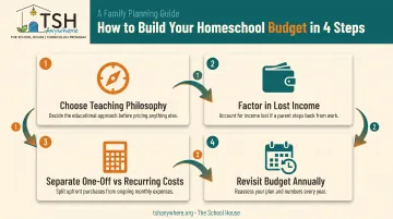 4-step process for building a realistic homeschool budget plan