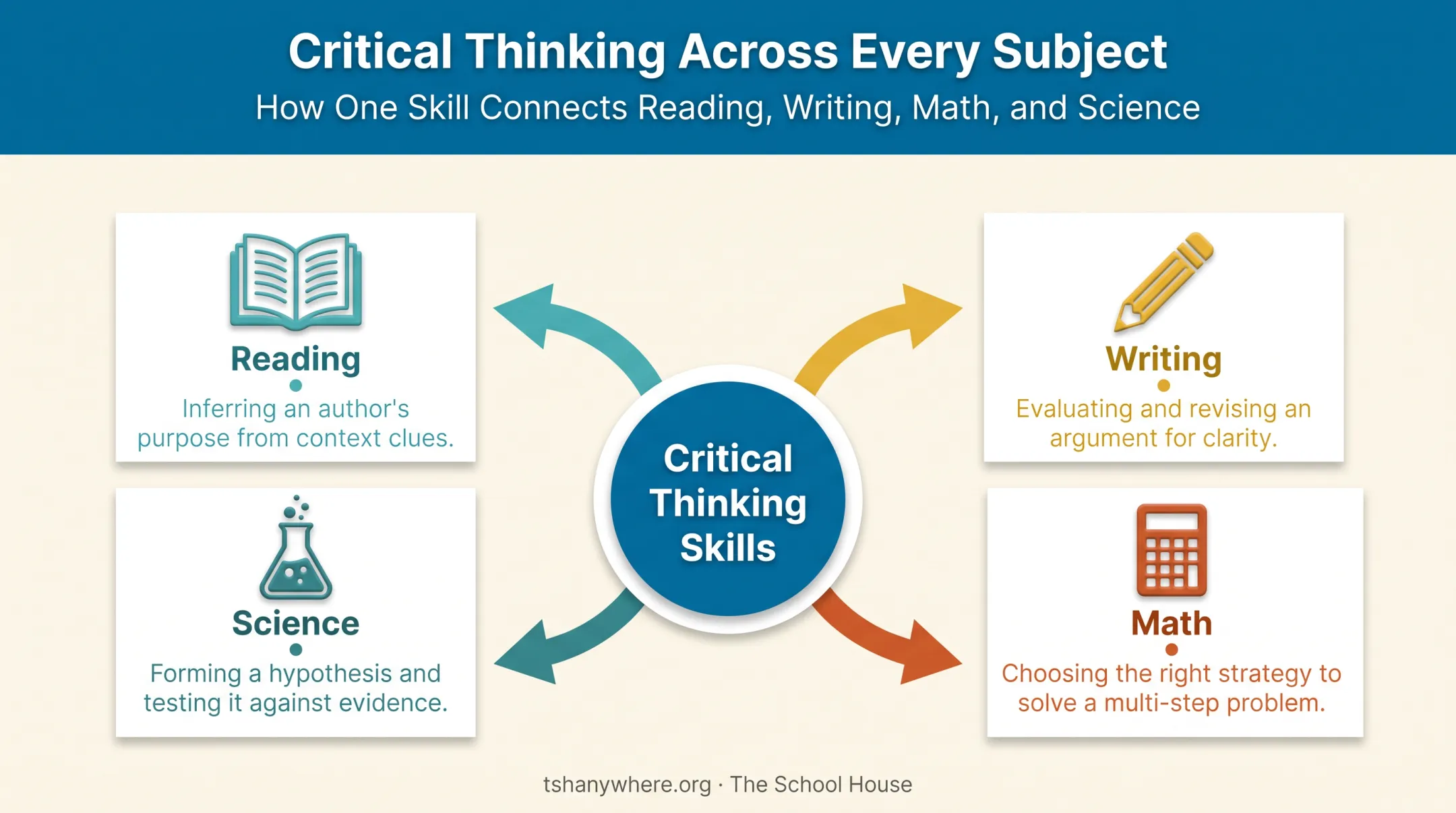 Critical thinking skill transfer across math science history reading subjects