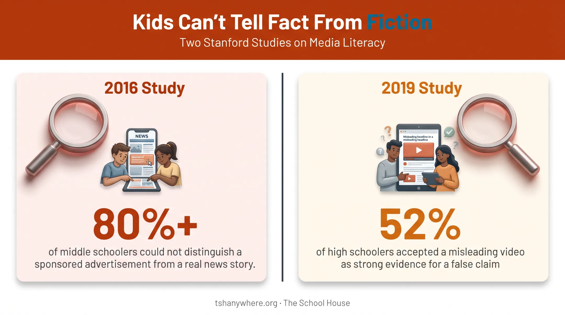 Stanford study statistics on student media literacy and misinformation susceptibility