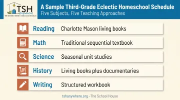 Third-grade eclectic homeschool subject breakdown by teaching method