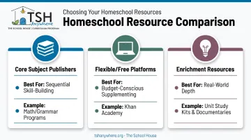 Three categories of eclectic homeschool resources comparison chart