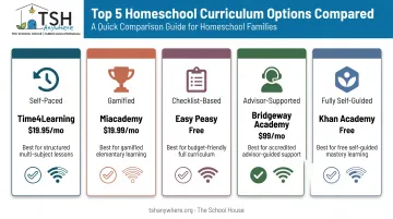 Comparison chart of five travel-friendly homeschool curriculum options and pricing