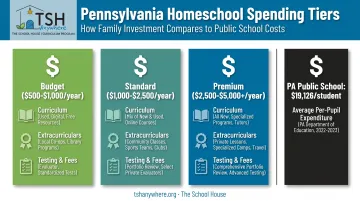 Three-tier Pennsylvania homeschool cost comparison versus public school spending