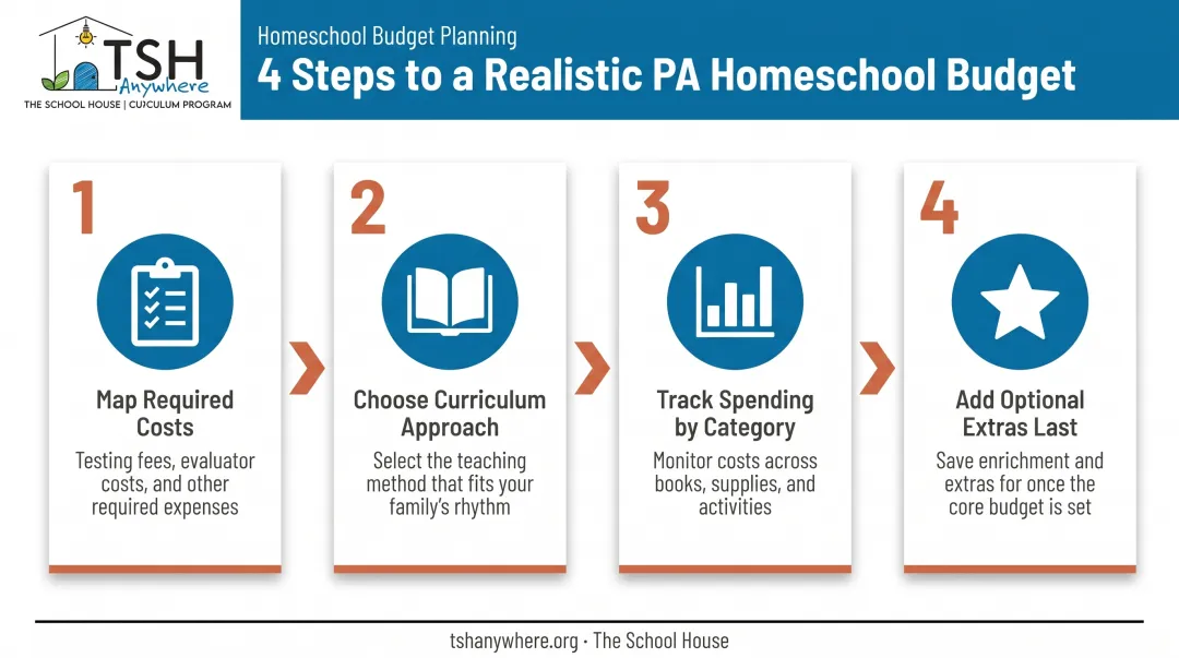 4-step process for building a Pennsylvania homeschool budget