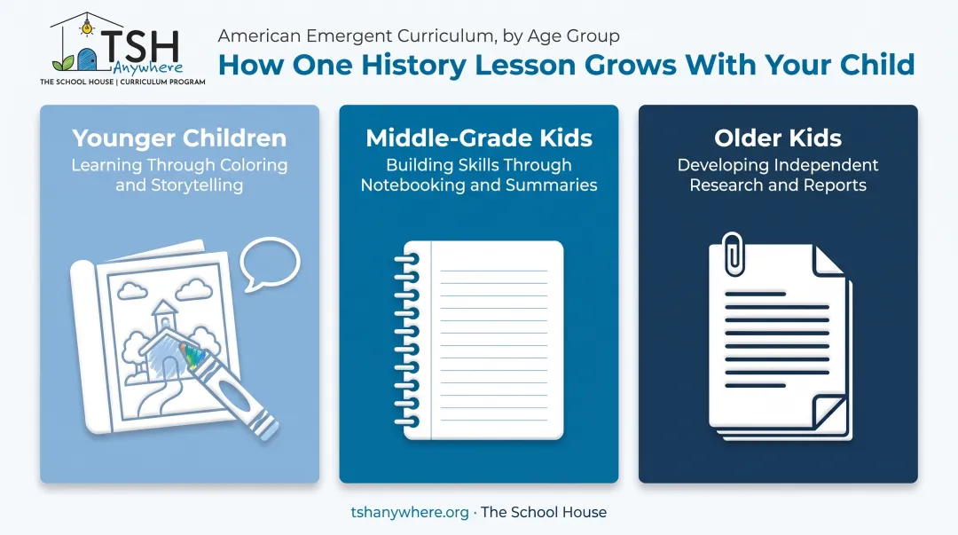 Three age tiers differentiating output for one shared history theme
