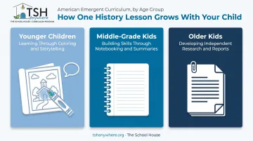 Three age tiers differentiating output for one shared history theme