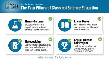 Four essential components checklist for strong classical science curriculum
