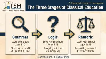Grammar logic rhetoric trivium stages of classical science education