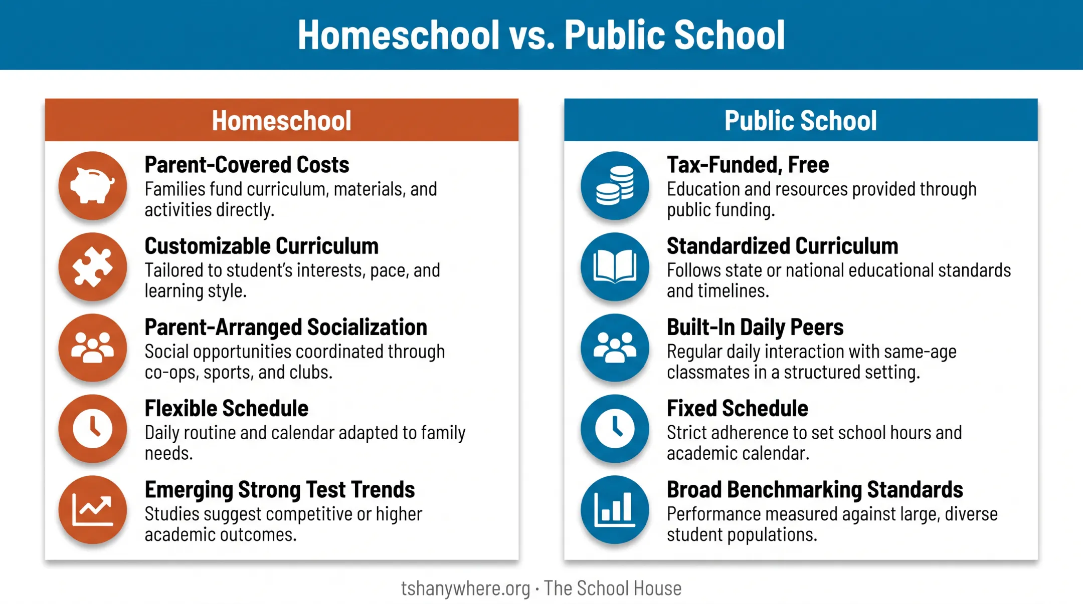 Homeschool versus public school comparison chart across five key factors