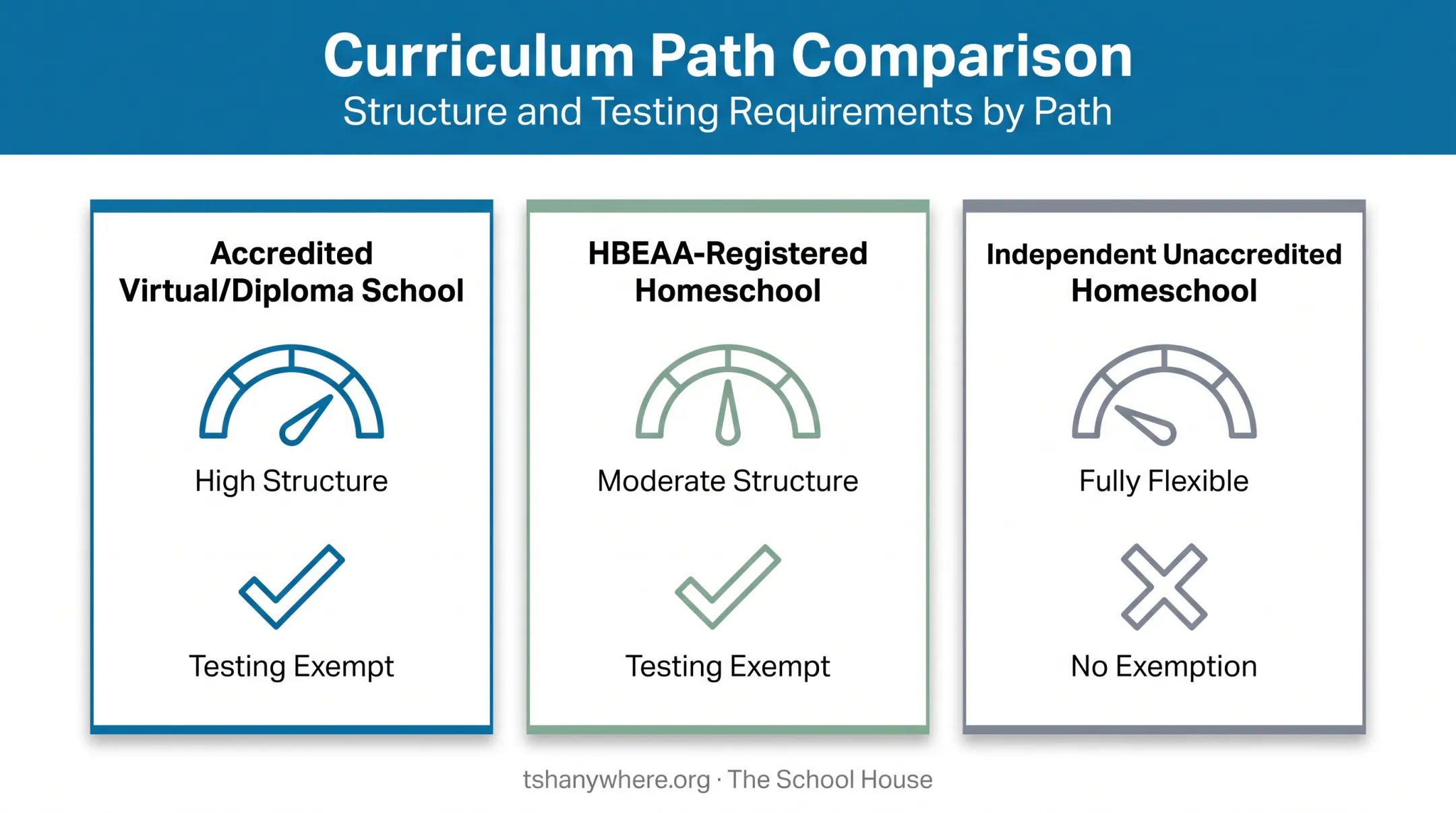 Comparison of three Minnesota homeschool curriculum paths and testing exemptions
