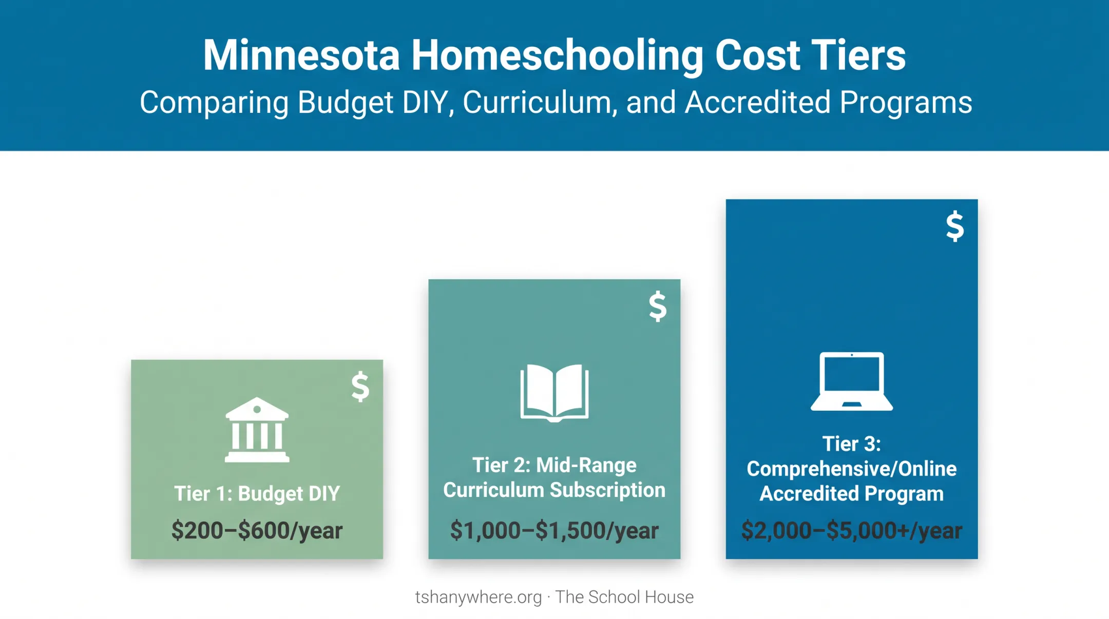 Minnesota homeschool cost tiers from budget DIY to accredited programs