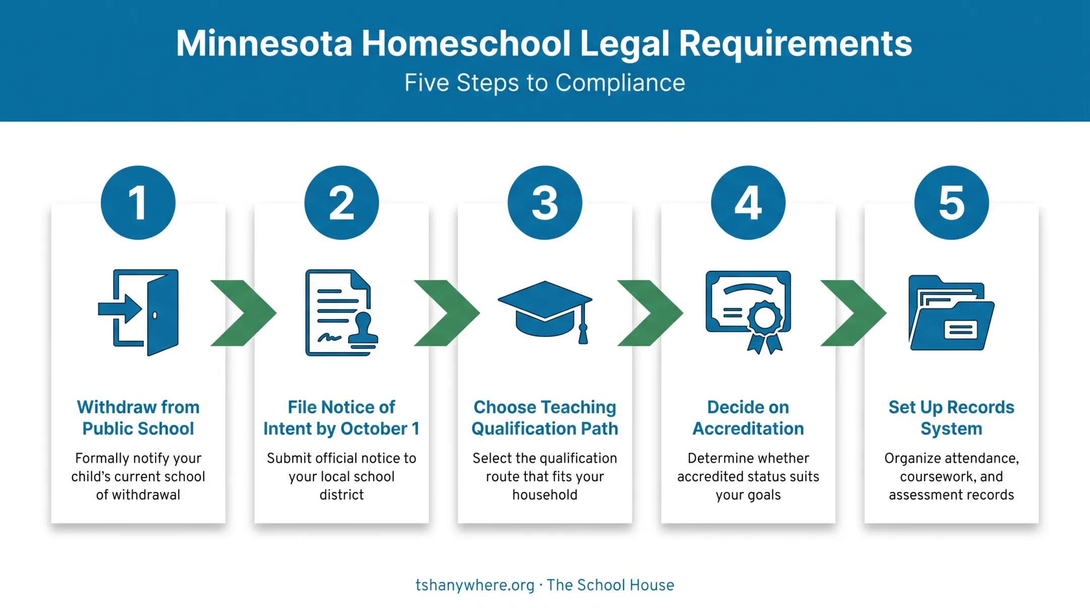 5-step process to meet Minnesota homeschool legal requirements checklist