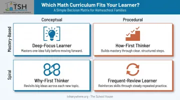 Mastery vs spiral and conceptual vs procedural math curriculum decision matrix