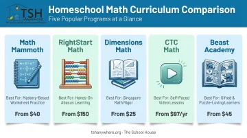 Comparison chart of top 5 secular homeschool math curricula for 2026