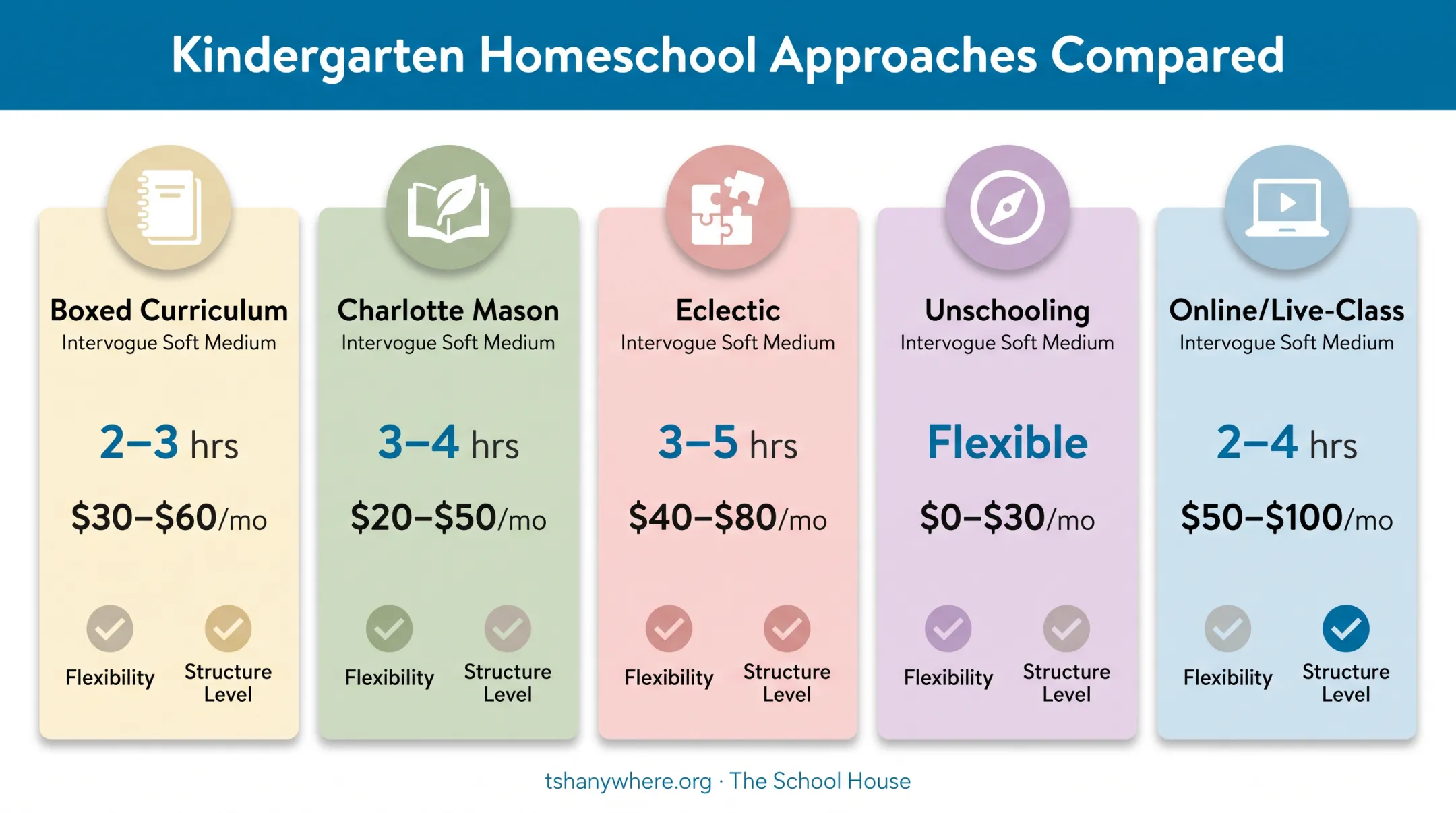 Comparison chart of five kindergarten homeschool approaches cost and time