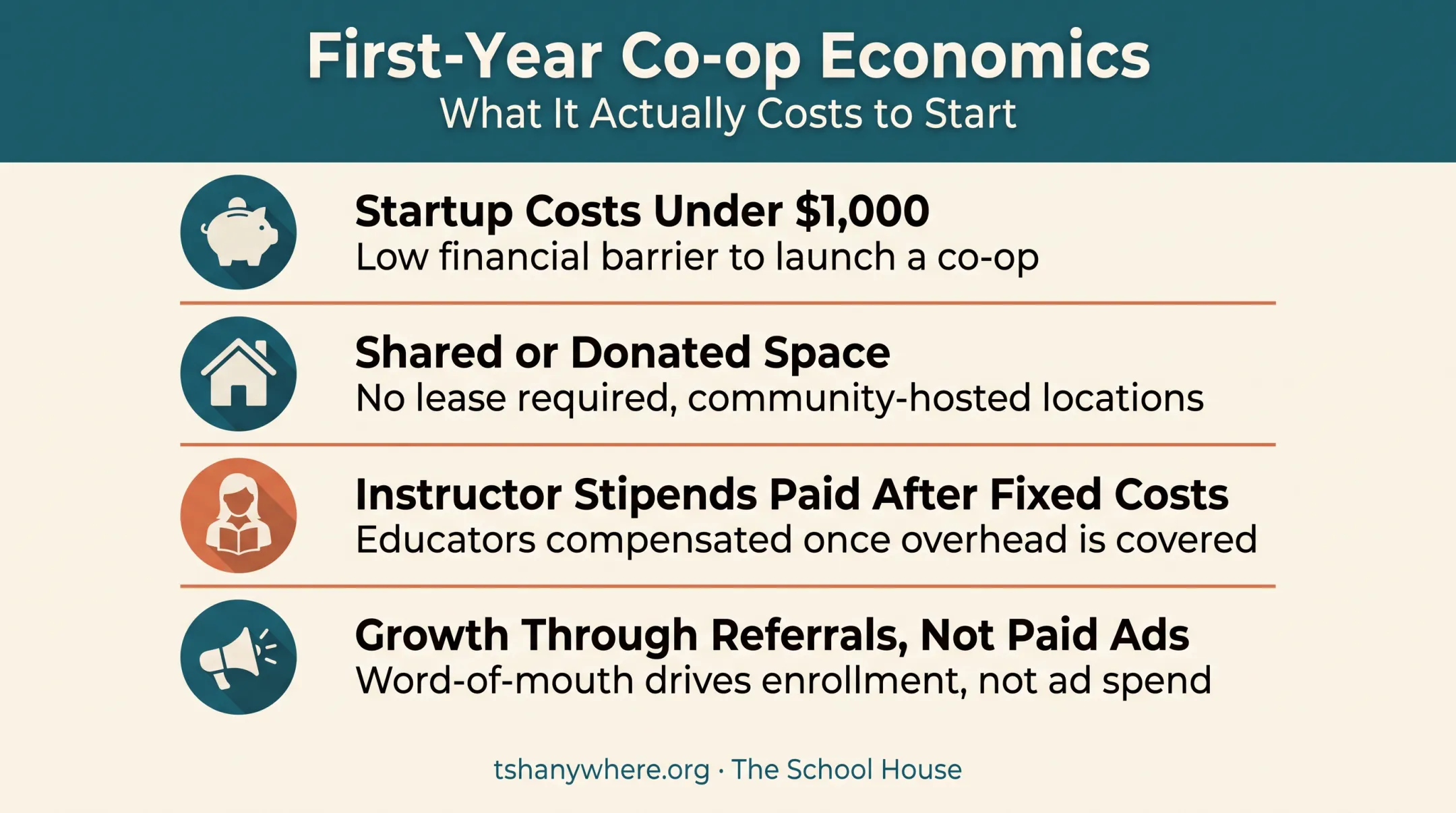 Homeschool co-op first-year startup budget and economics breakdown