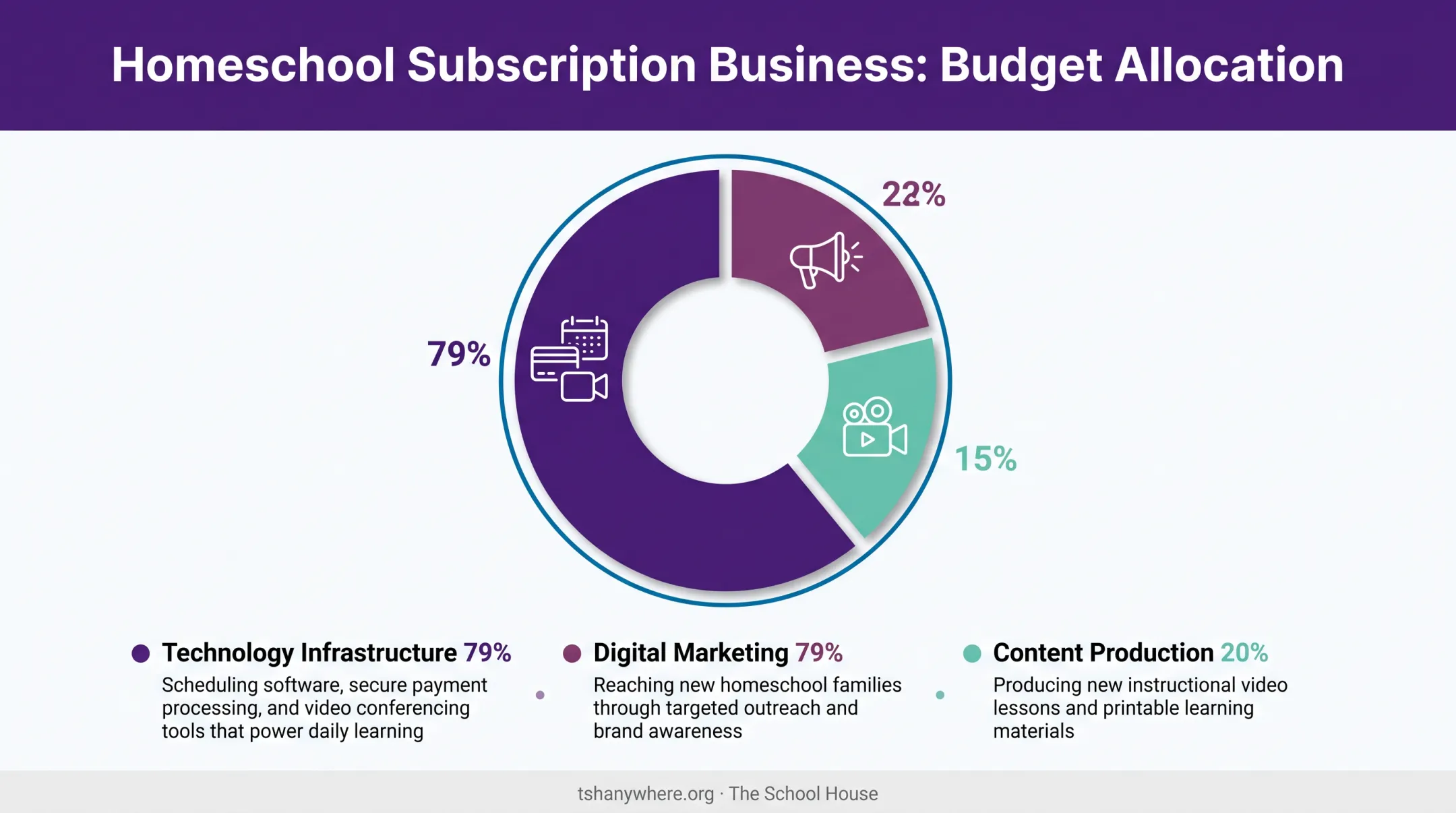 Online tutoring business budget allocation across three key categories