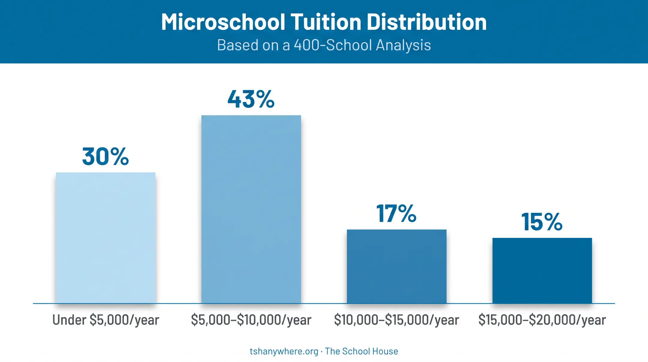Microschool tuition tier distribution chart across 400 schools surveyed