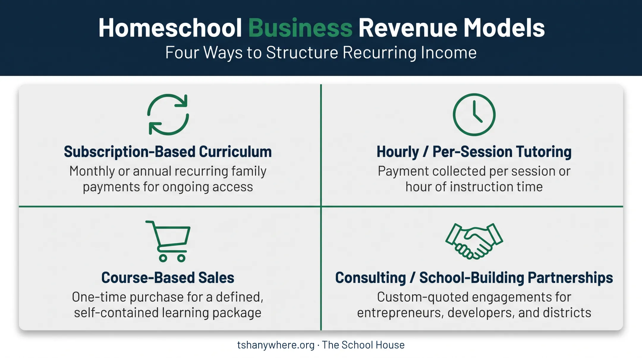 Four homeschool business revenue stream models comparison chart