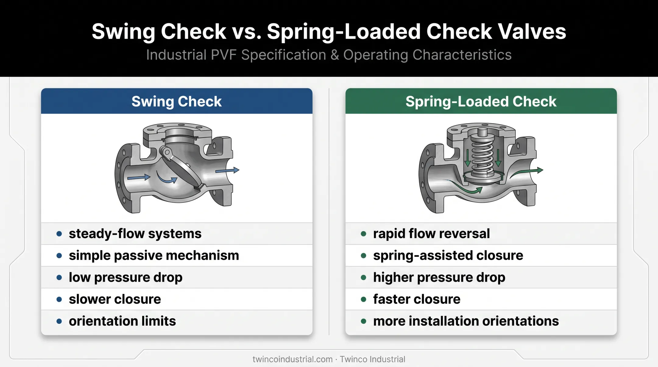 Swing check valve versus spring-loaded check valve comparison