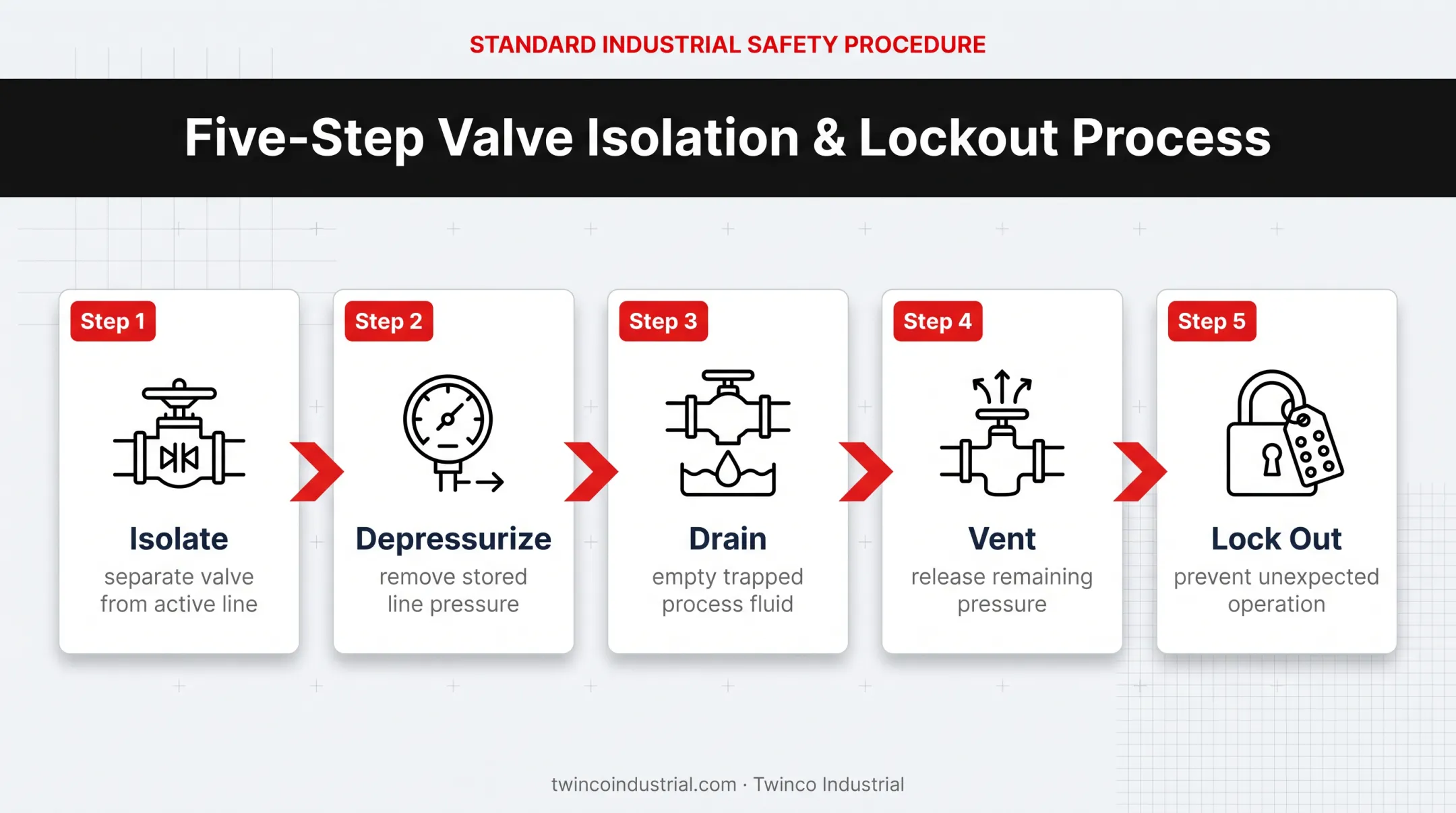 Five-step pipeline ball valve maintenance isolation safety sequence