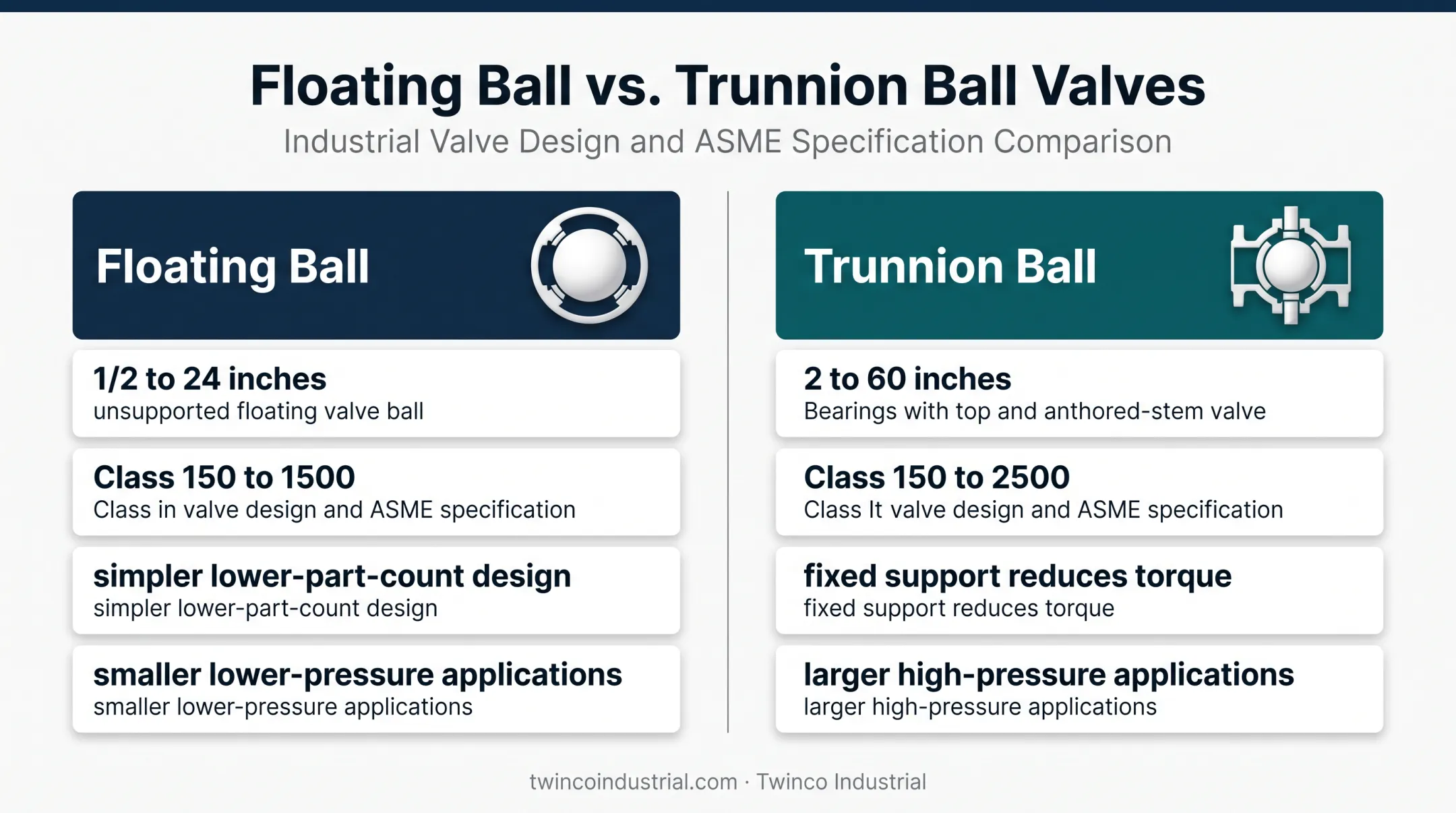 Floating versus trunnion mounted pipeline ball valve comparison