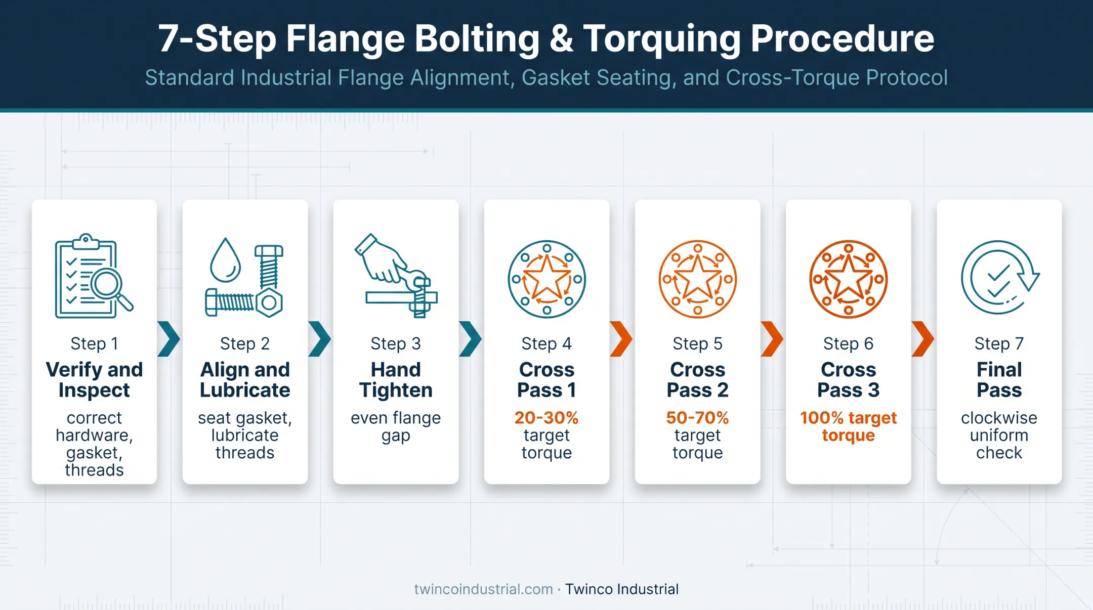 Seven-pass flange bolt tightening sequence for B7 studs
