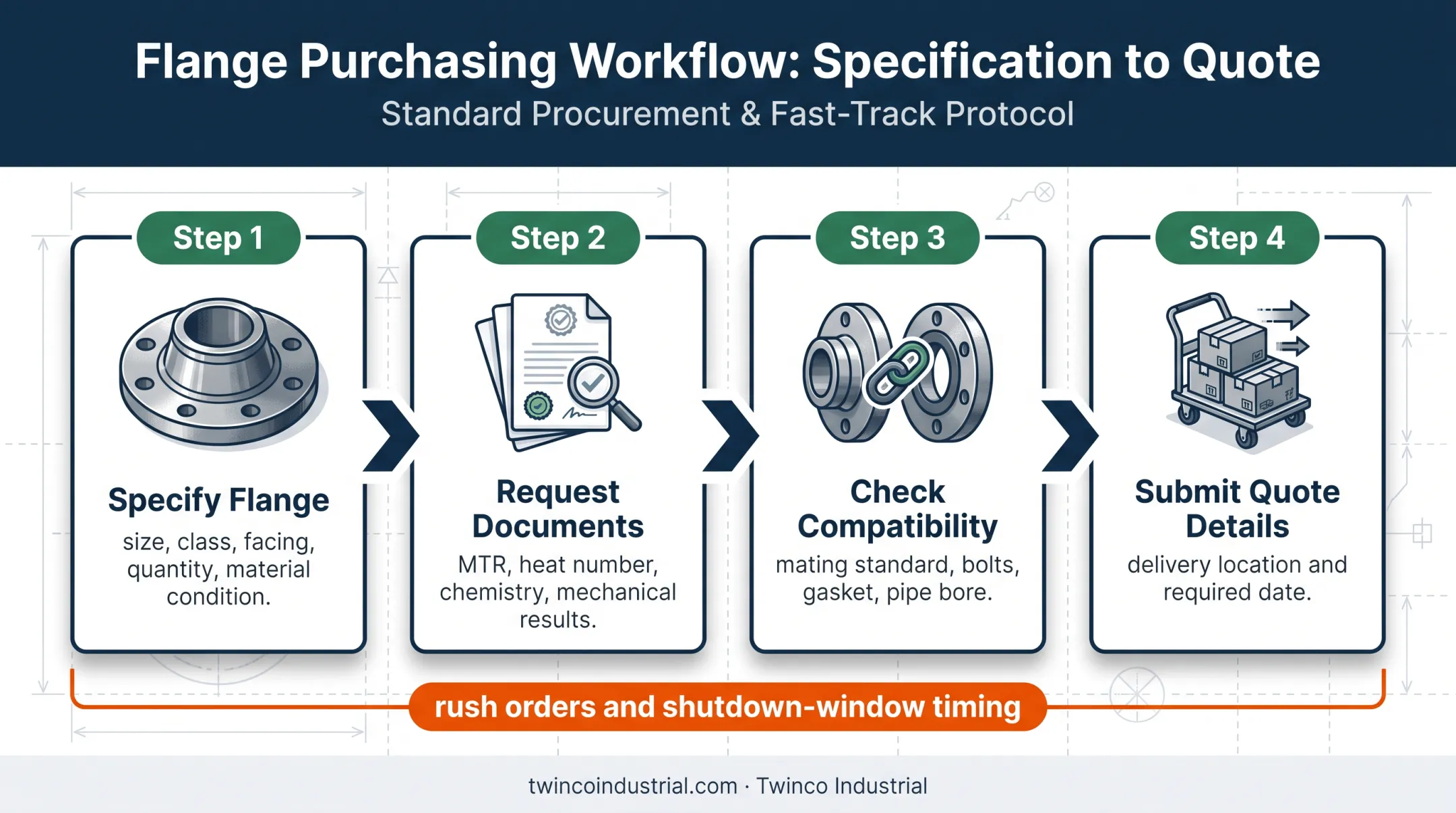 Four-step A105 flange purchasing workflow from specification to quote