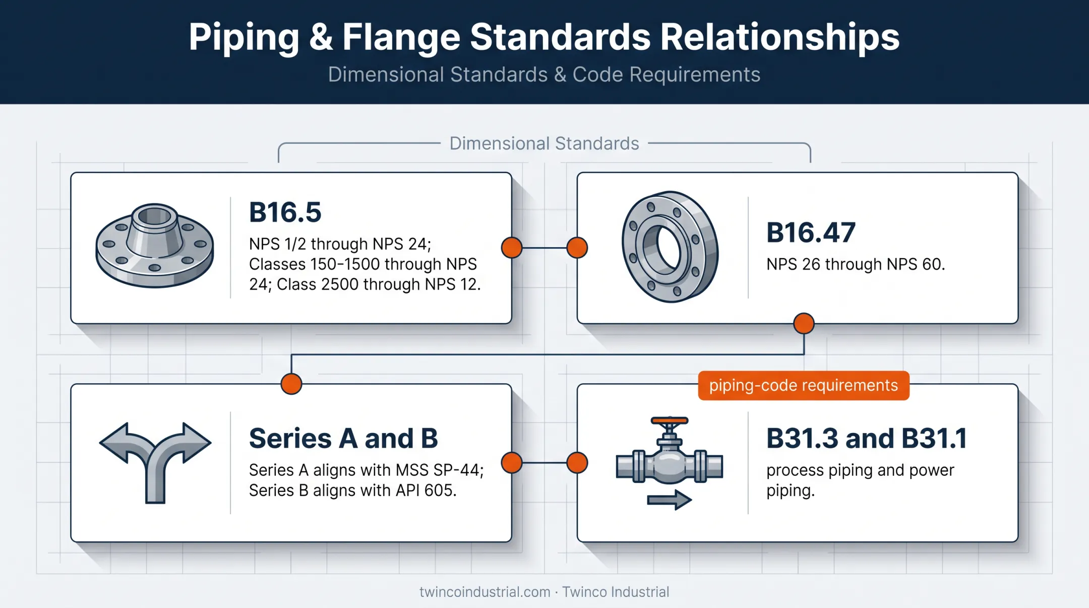 ASME flange dimensional and piping code standards relationship map