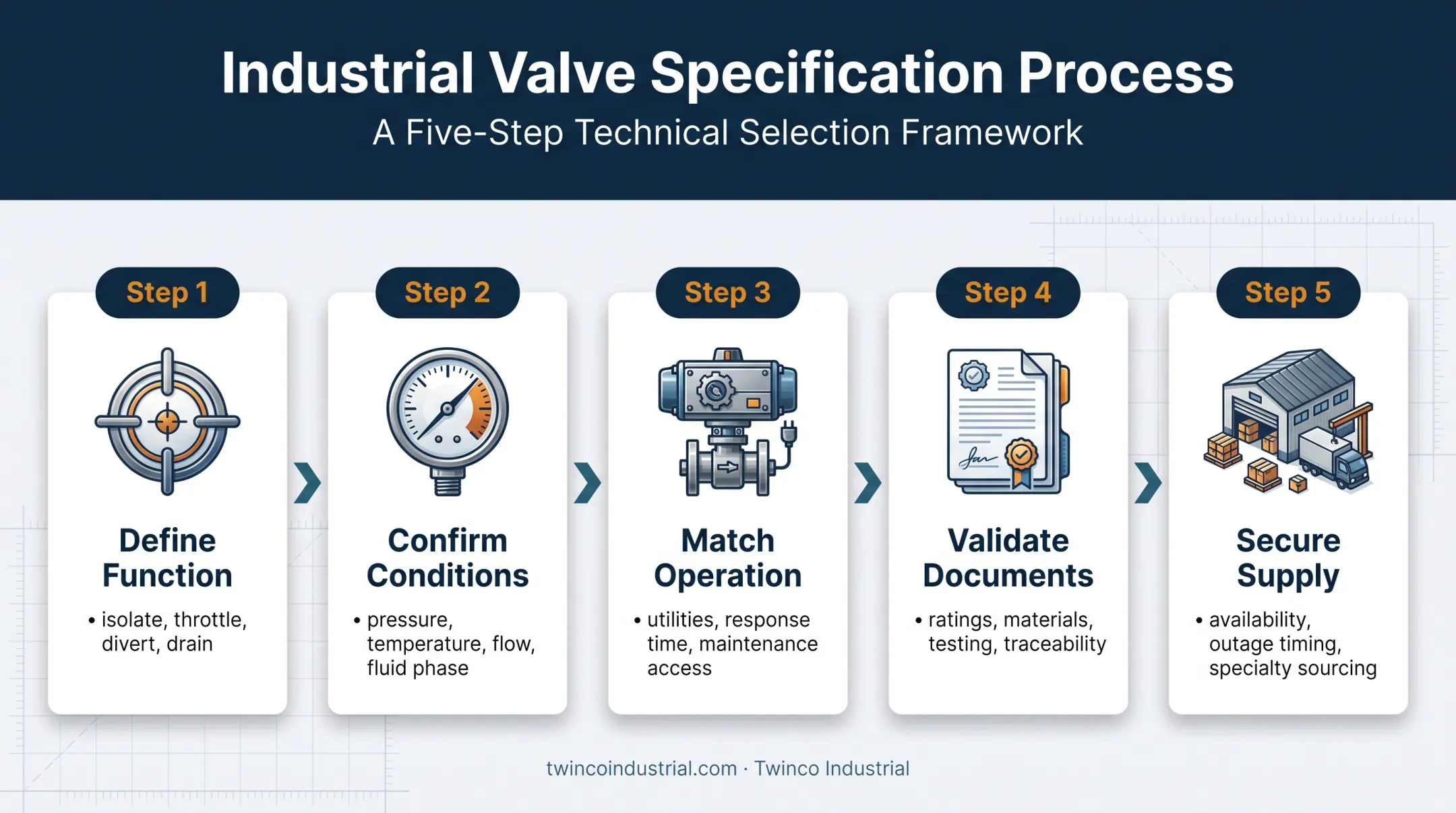Five-step power plant valve selection workflow from function to supply