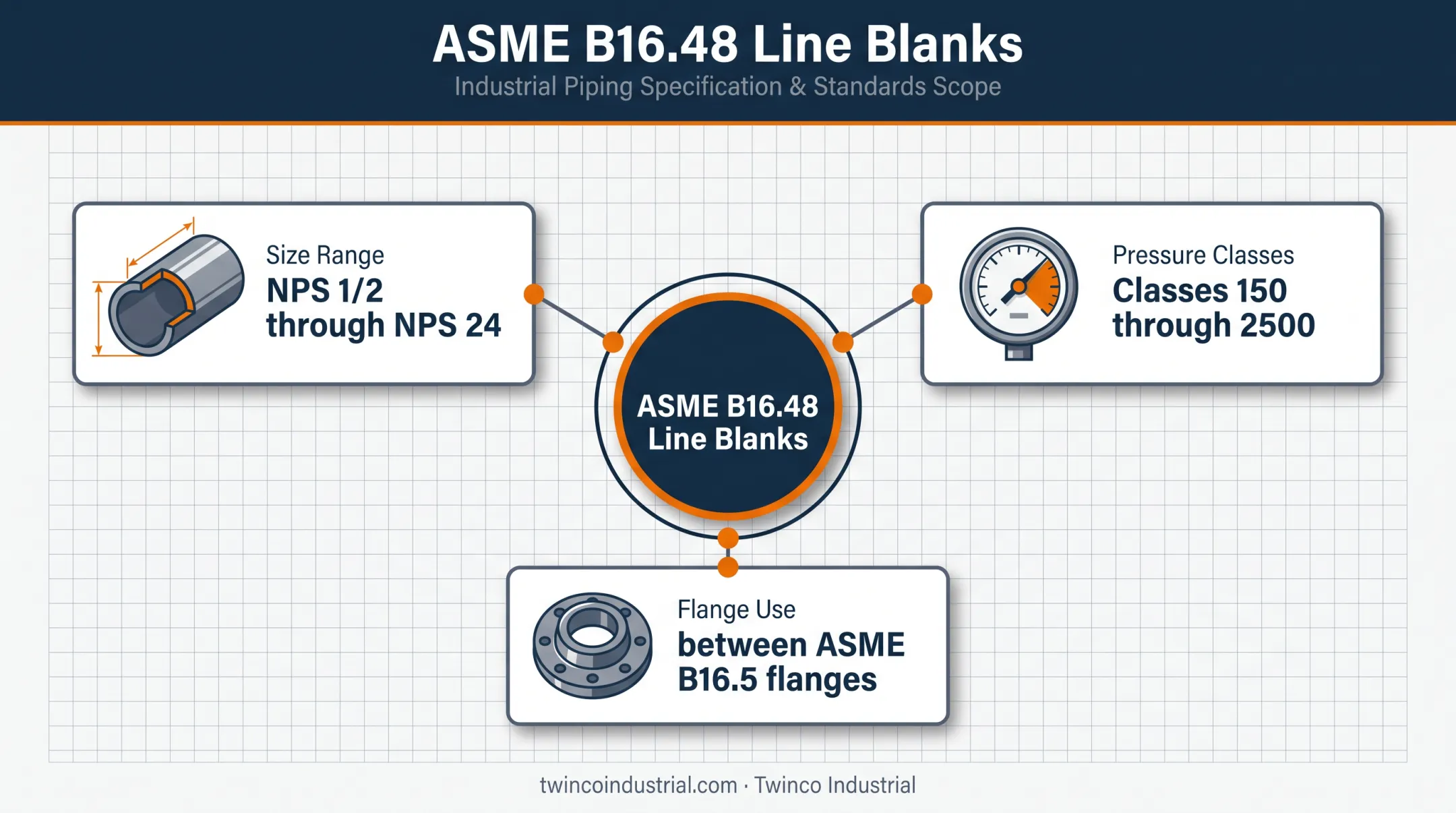 ASME B16.48 line blank standard scope and application diagram
