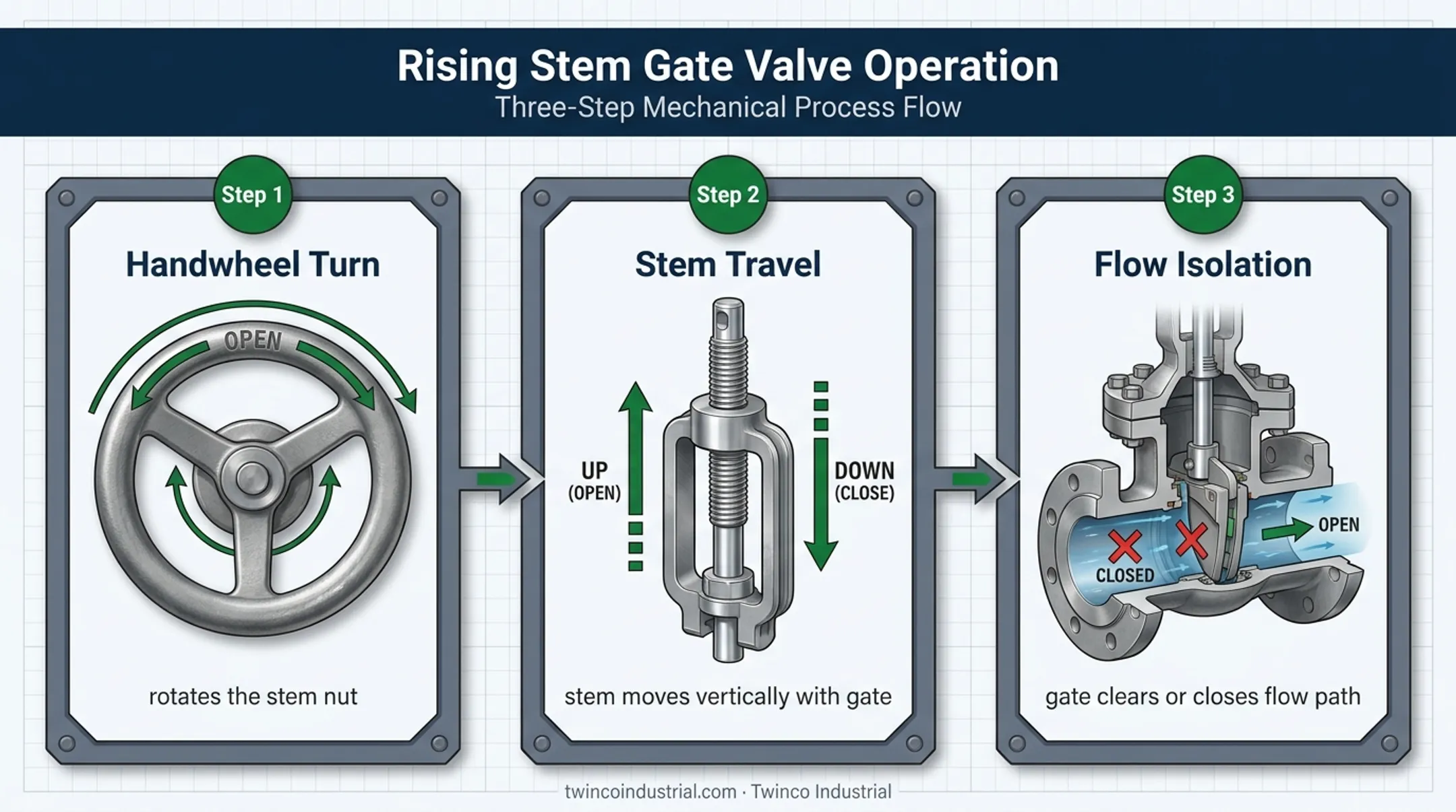 Rising stem gate valve operation showing visible vertical stem travel