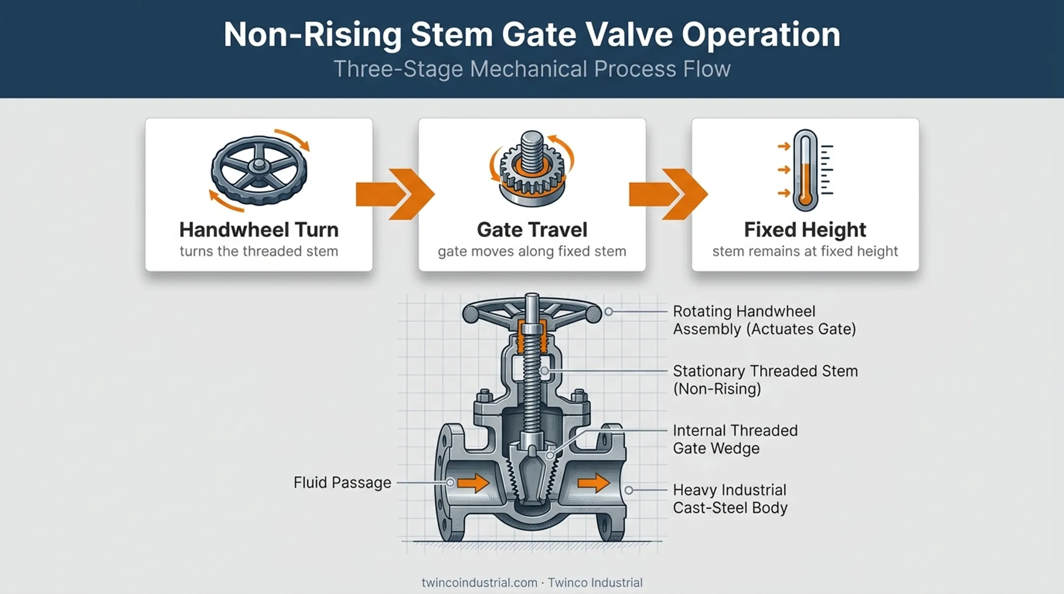 Non-rising stem gate valve operation with fixed stem and internal gate movement