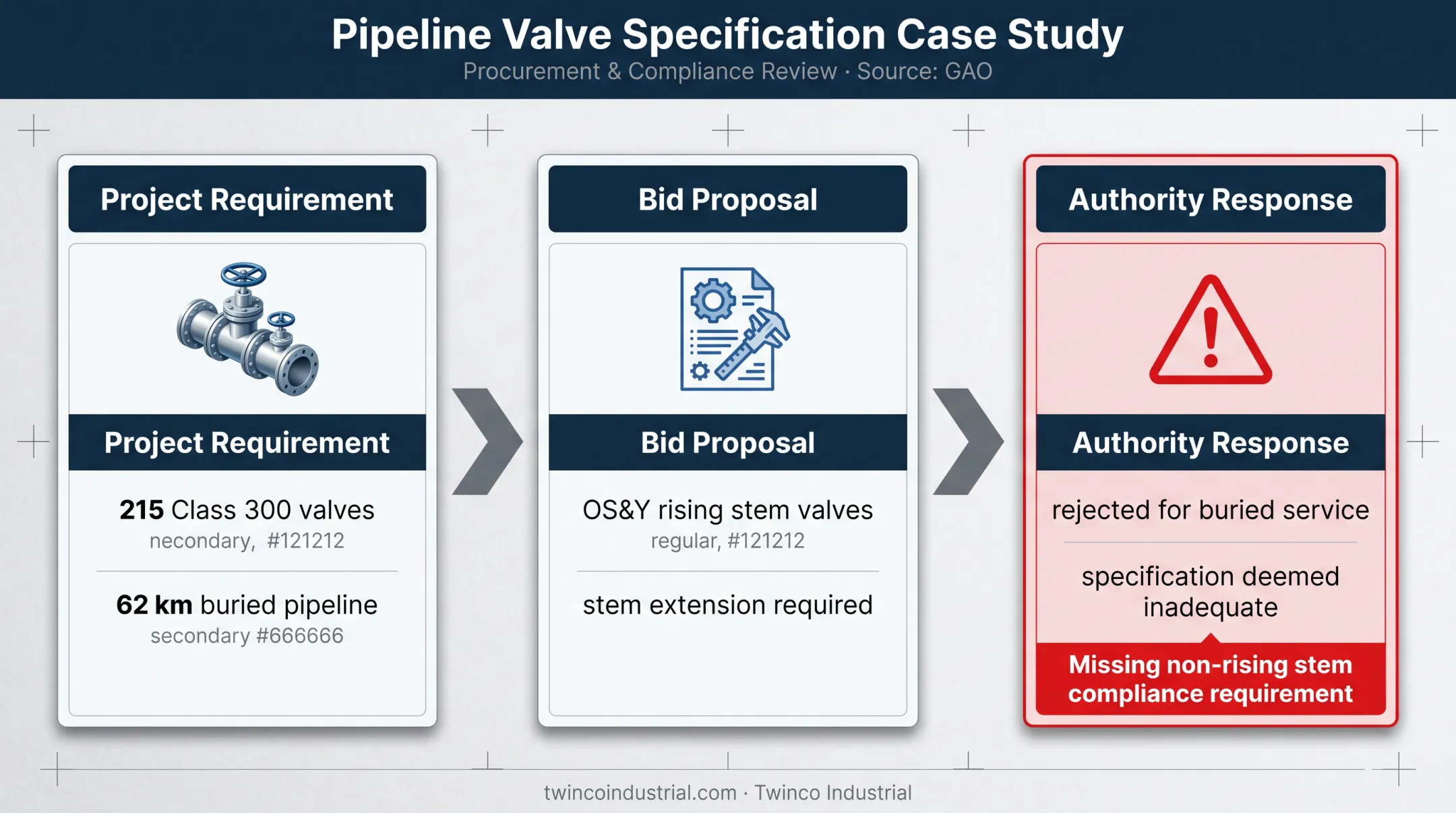 Buried gate valve specification failure involving 215 Class 300 valves