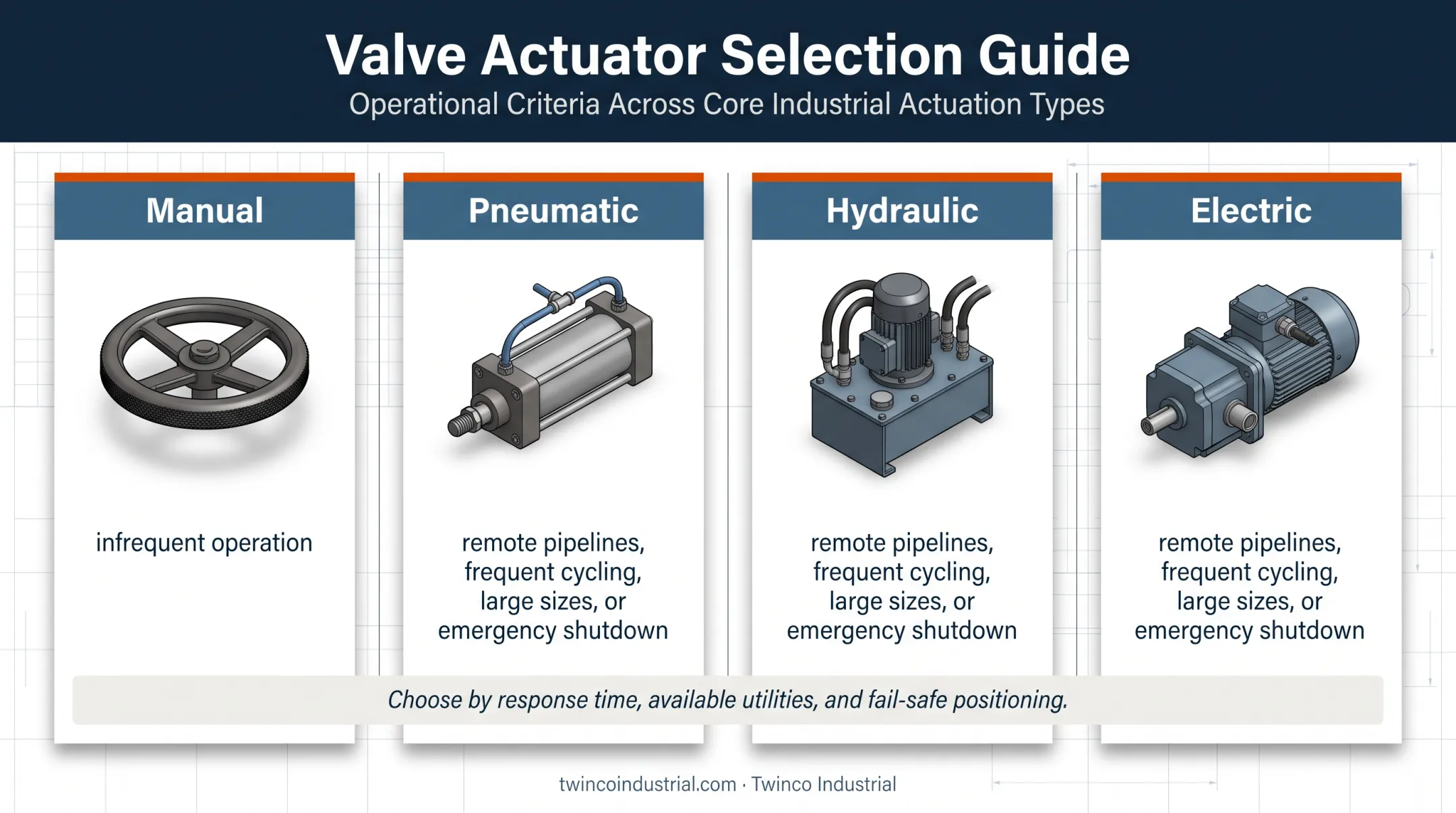 Four valve actuation methods and industrial operating applications