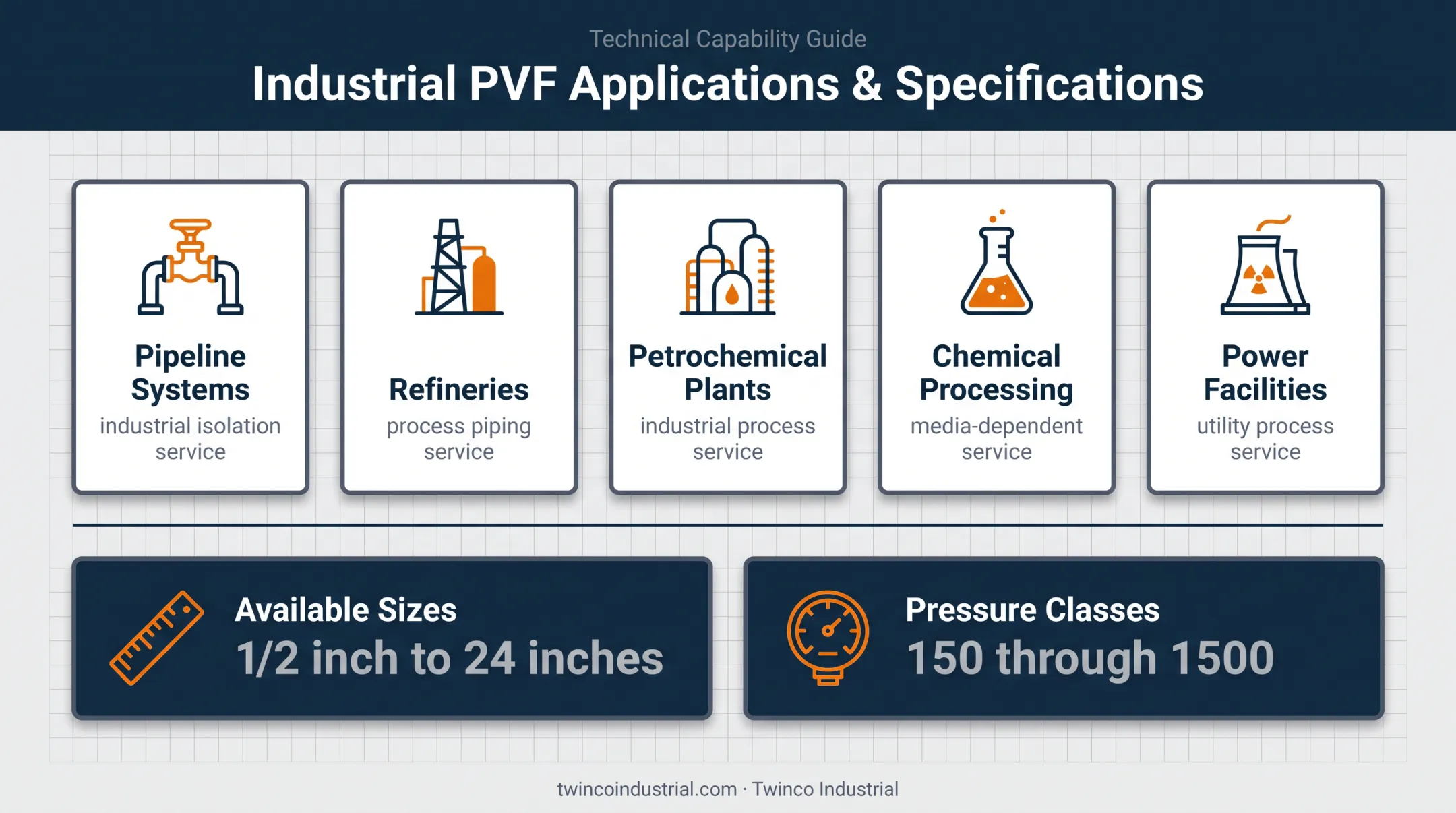 Industrial ball valve applications, size range, and pressure classes