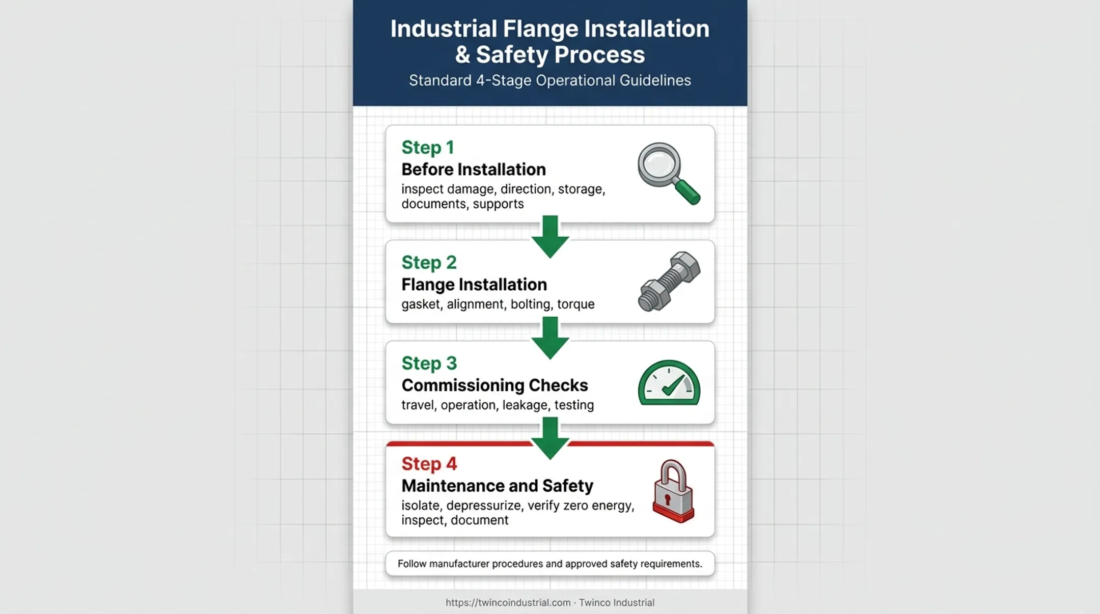 Flanged split body ball valve installation and maintenance workflow