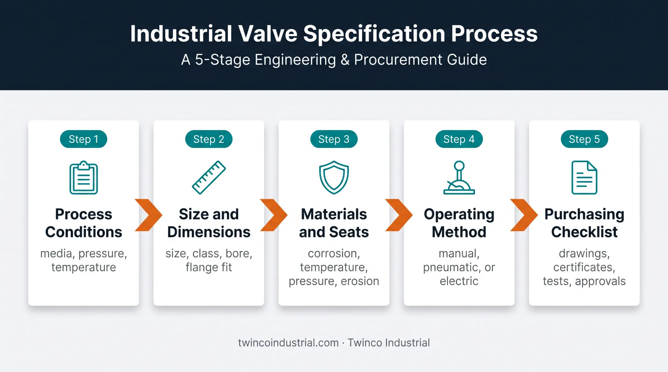 Five-stage flanged split body ball valve specification workflow
