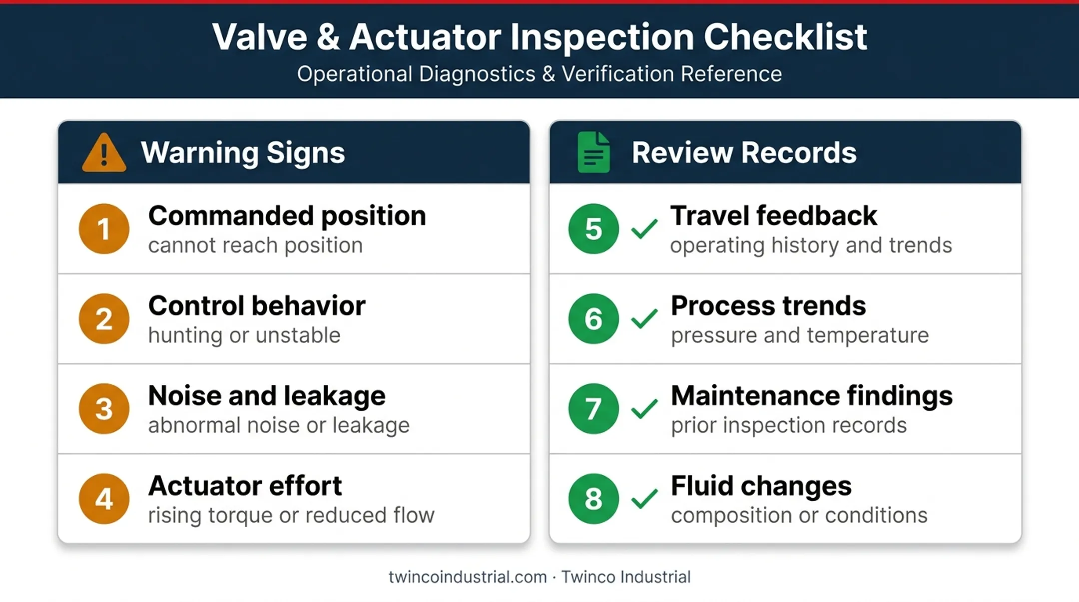 Severe service valve maintenance diagnosis signs and records checklist