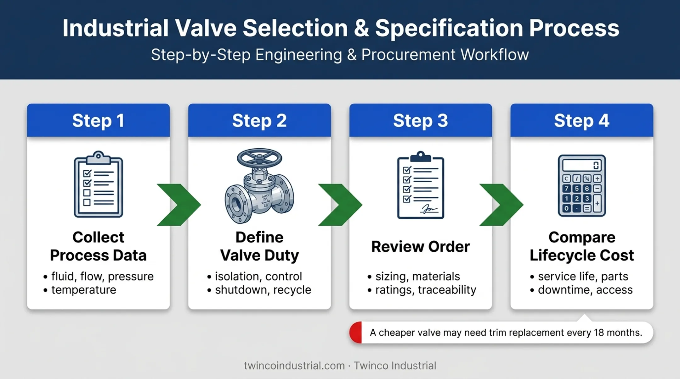 Four-step severe service valve specification and lifecycle cost process