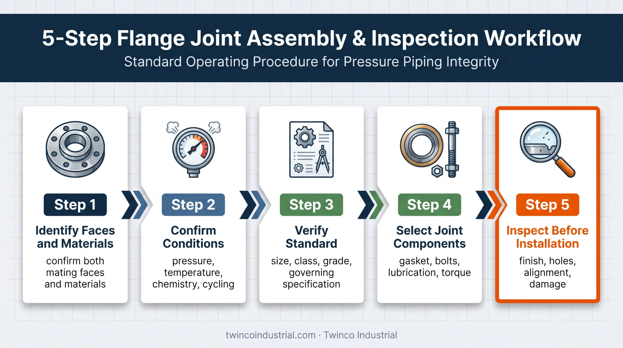 Five-step flange selection process from face identification to inspection