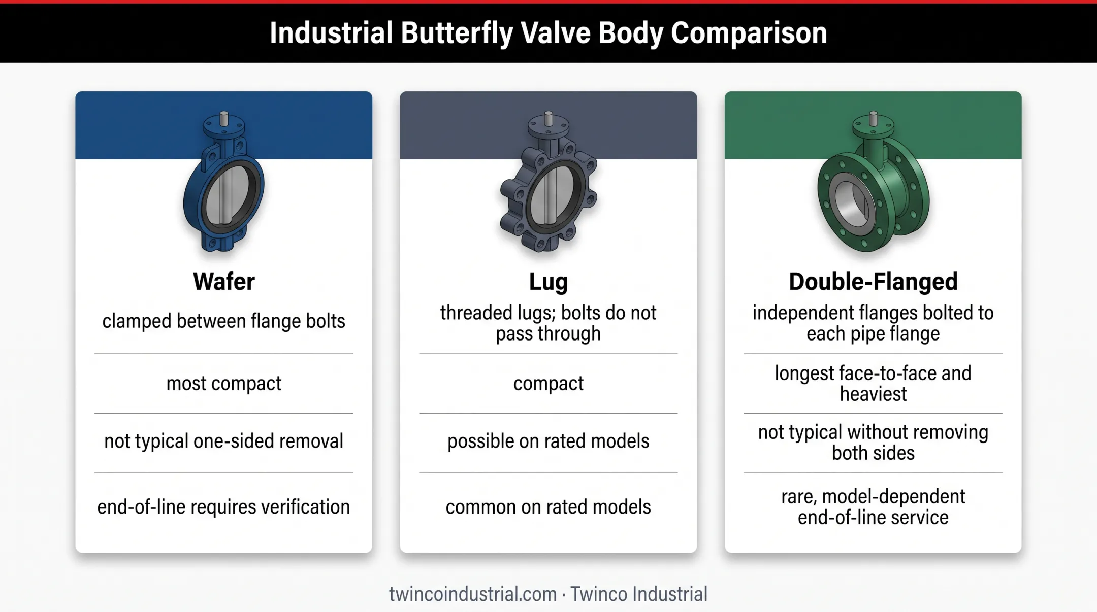 Wafer lug and double flanged butterfly valve body style comparison