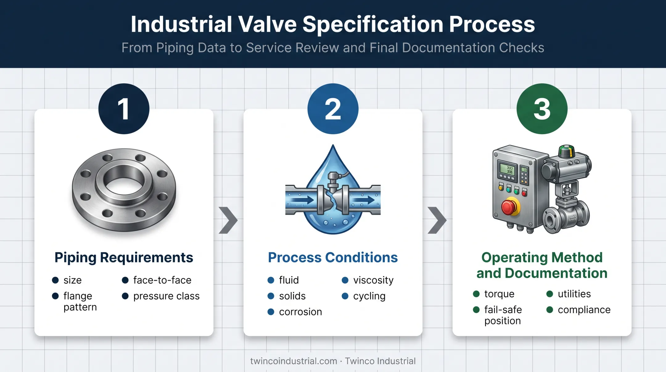 Three step wafer butterfly valve selection process infographic
