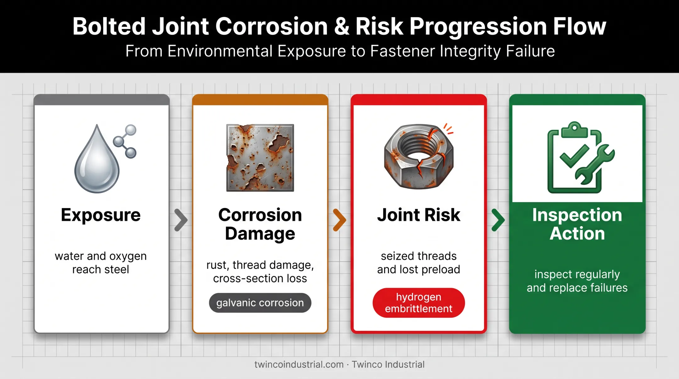 Carbon steel fastener corrosion progression from exposure to preload loss